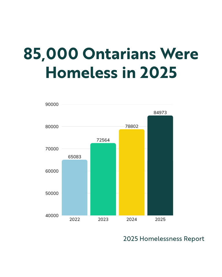 Graph showing homeless numbers in Ontario between 2022 and 2025 - title 85,000 Ontarians were homeless in 2025