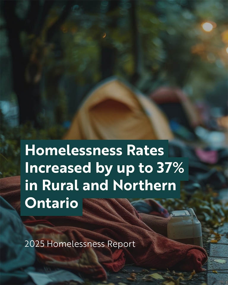 Graphic showing homelessness rates increased by 37% in rural and northern Ontario as part of the 2025 Homelessness Report. background shows tent encampment