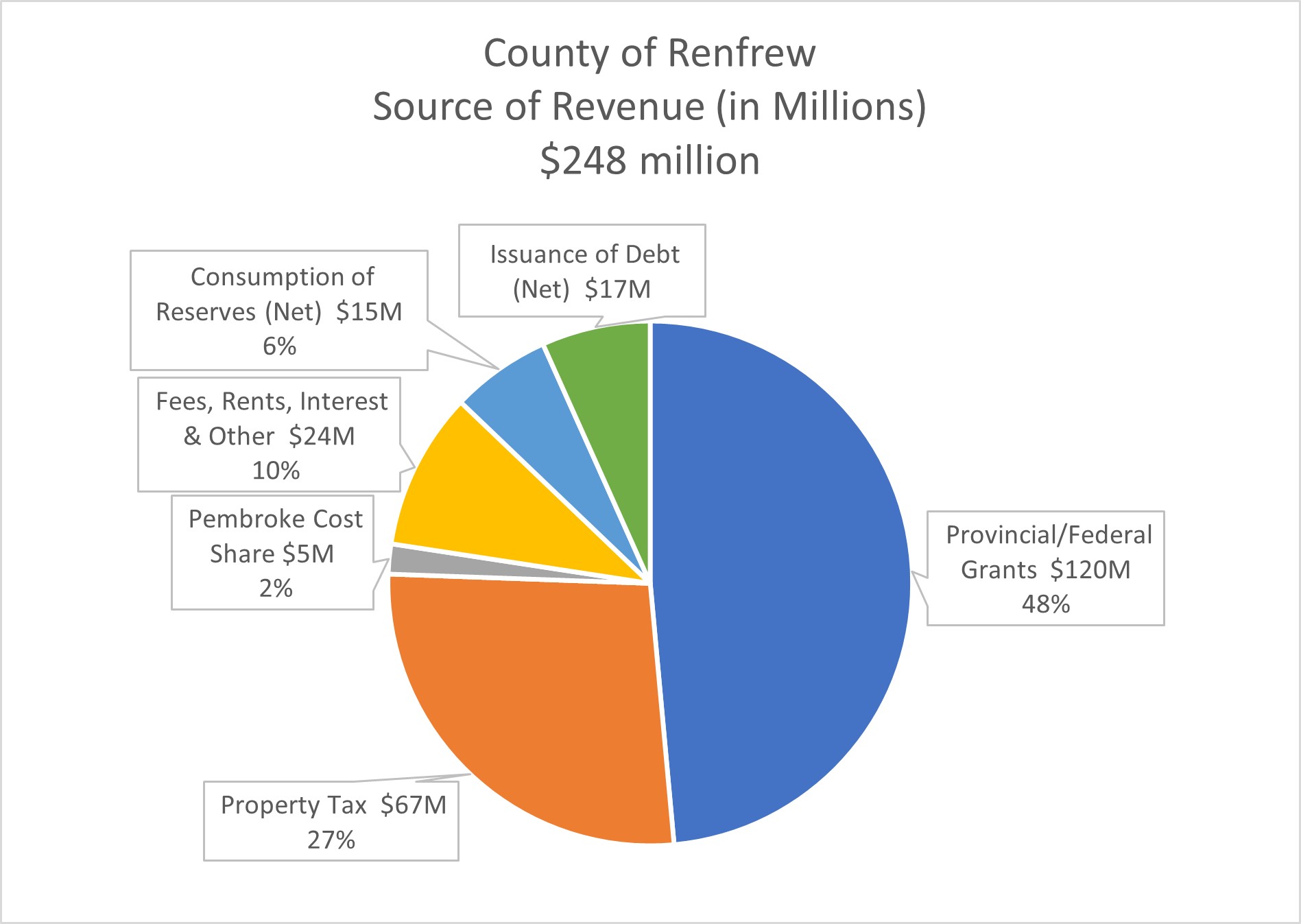 pie chart showing County of Renfrew sources of revenue for 2026