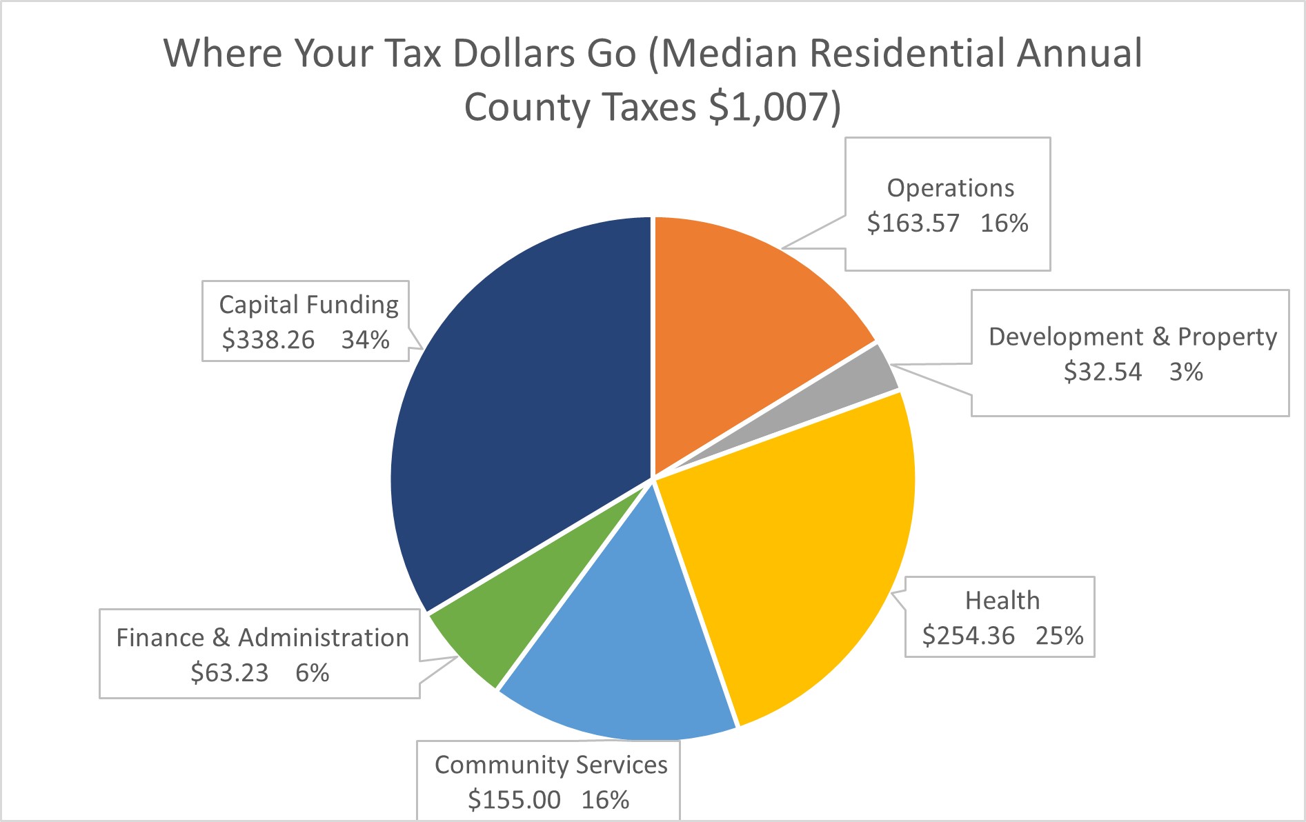 pie chart showing how tax dollars are distributed between County of Renfrew departments