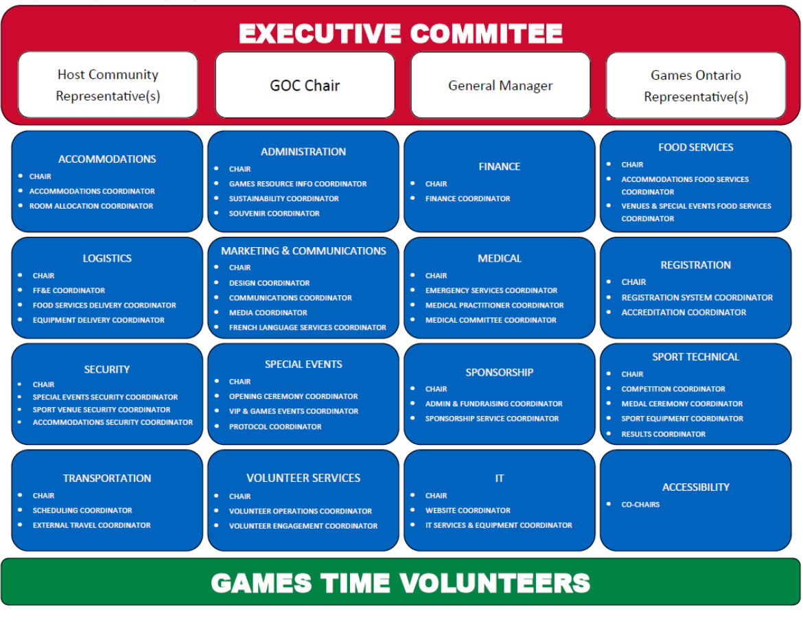 2022 Winter Games Committee Structure