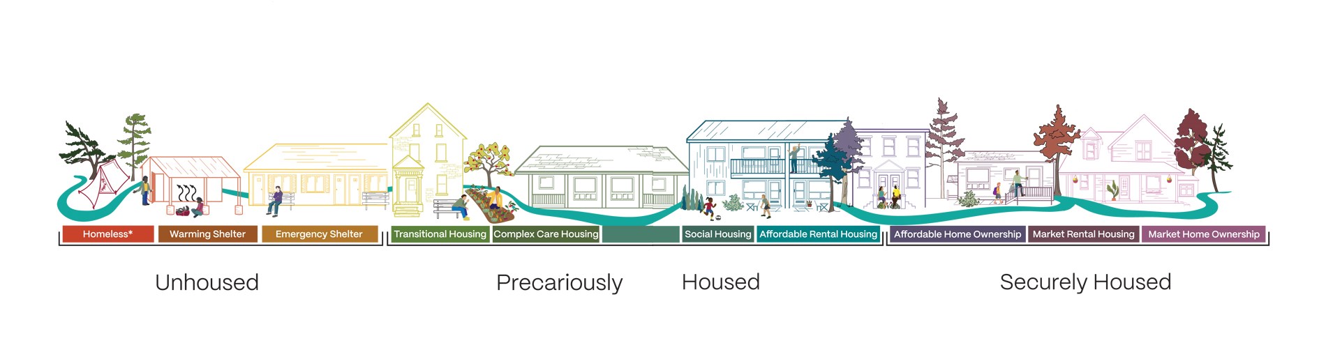 housing continuum graphic