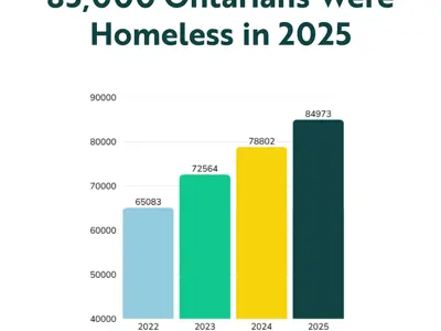 MR---Homelessness-Report-Update-2026-HomelessnessGraph_TotalNumbers.png